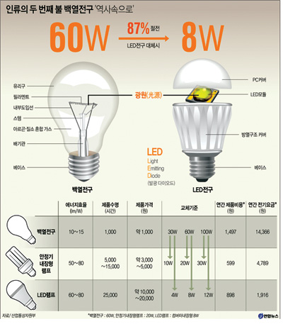 전력 소비량이 낮은 LED 조명 사용 관련 사진