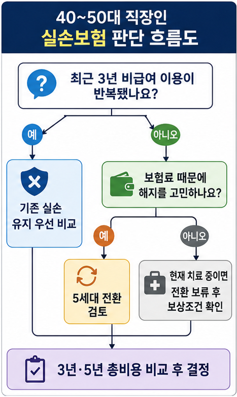 의료 이용 패턴에 따른 기존 실손 유지와 5세대 실손보험 전환 판단 흐름도