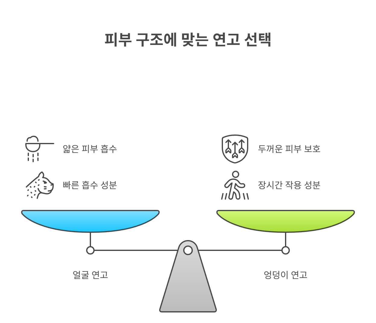 얼굴 연고는 왜 엉덩이에 안 맞을까?