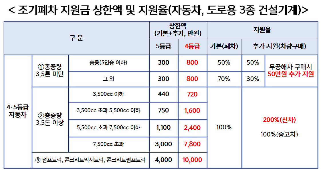 2023 조기폐차 지원금