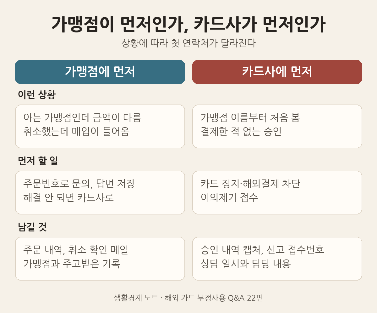 가맹점에 먼저 연락할 상황과 카드사에 먼저 연락할 상황 비교: 먼저 할 일과 남길 기록