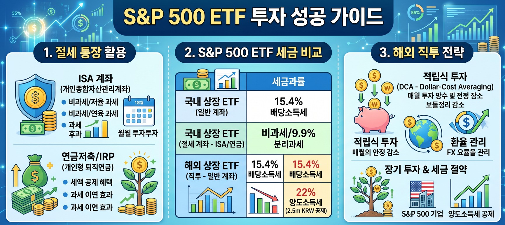 S&amp;P 500 ETF에 대한 절세계좌 활용 및 미국 직투 전략