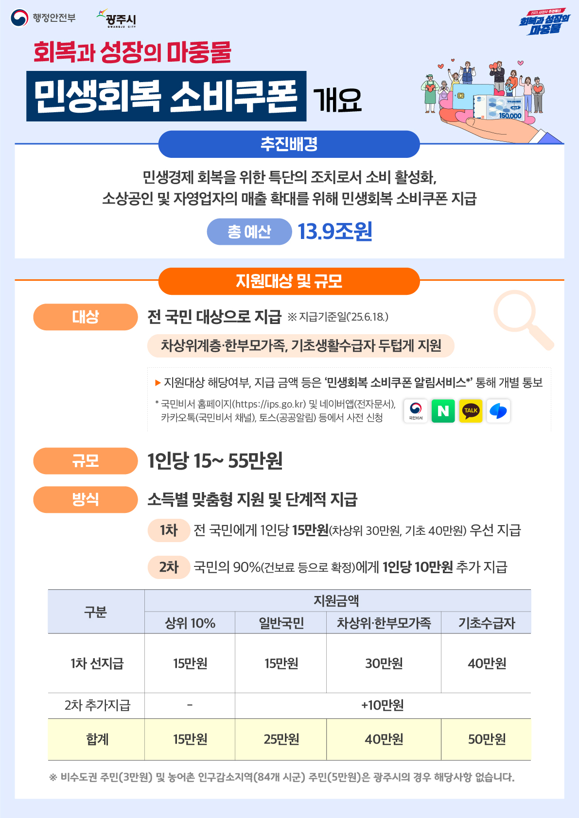 민생회복 지원금 2차