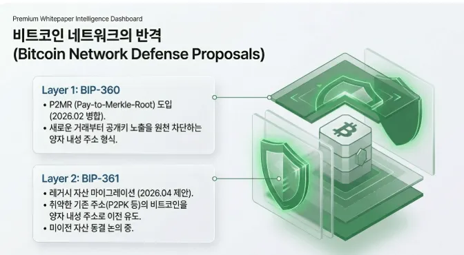 비트코인 커뮤니티의 양자 내성 방어 제안을 2단계로 정리한 인포그래픽. Layer 1인 BIP-360은 2026년 2월 병합되어 P2MR 주소 형식으로 새로운 거래부터 공개키 노출을 차단하고 Layer 2인 BIP-361은 2026년 4월 제안되어 레거시 주소의 비트코인을 양자 내성 주소로 이전하도록 유도하며 미이전 자산 동결을 논의 중 (bitcoin BIP-360 BIP-361 P2MR quantum-resistant address defense proposal) 