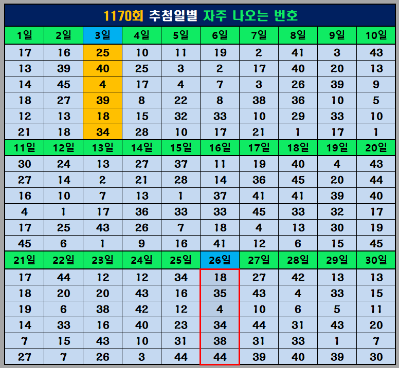 추첨일 빈출 번호