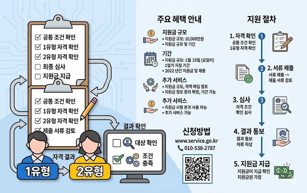 국민취업지원제도 1유형 2유형 대상 조건 확인 이미지