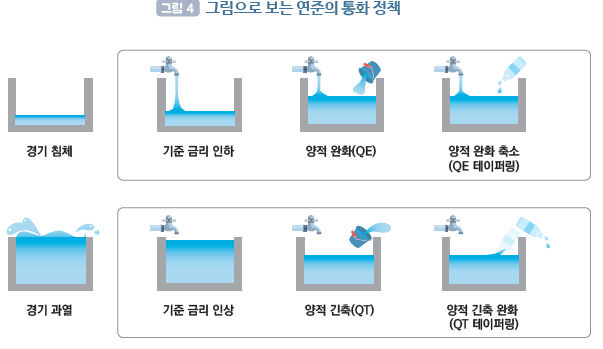 통화정책