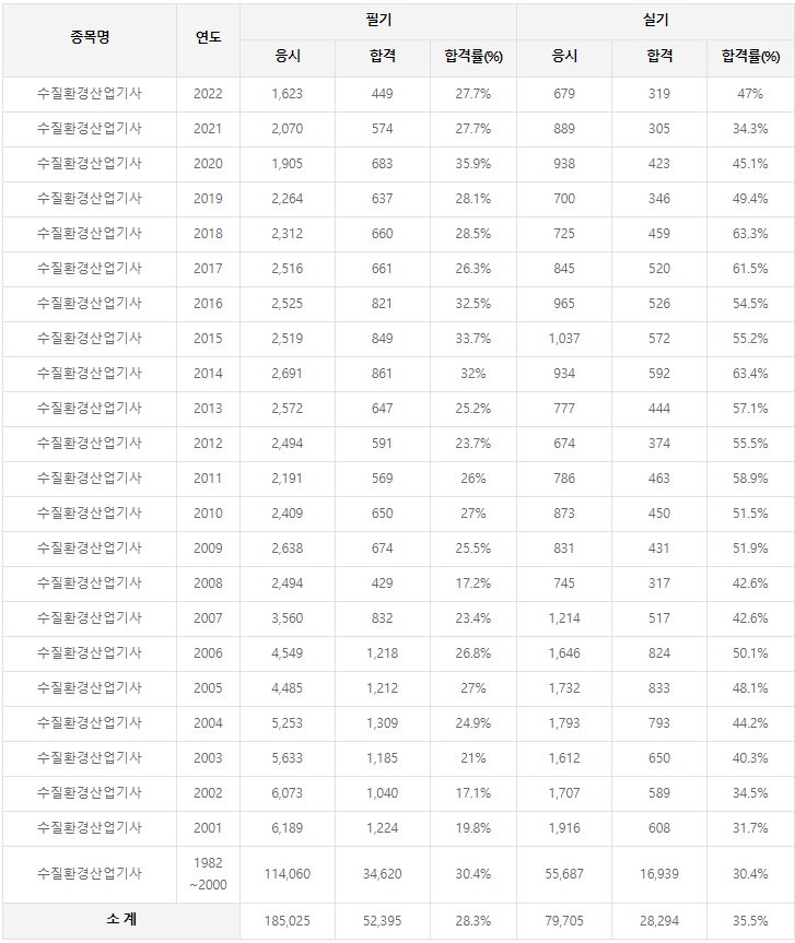 수질환경산업기사 역대 합격률