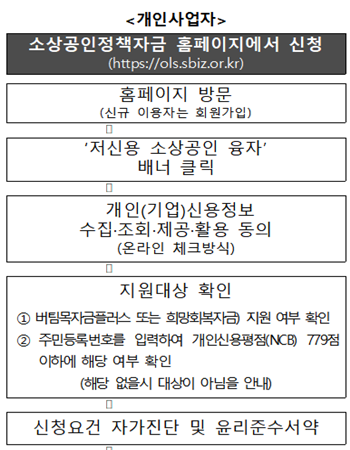 개인사업자가 저신용 소상공인 대출을 신청하는 절차를 나타낸 그림 1