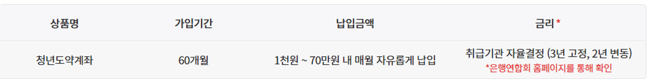 청년도약계좌 조건