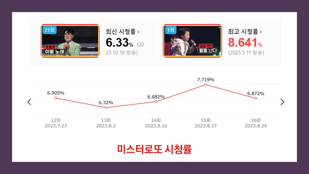 미스터로또 시청률(출처-다음)