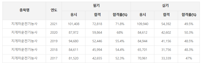 지게차운전기능사