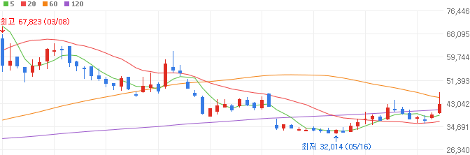 2차전지-소재주-에코앤드림-주가