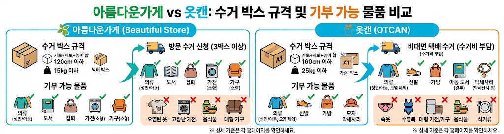 아름다운가게와 옷캔의 수거 박스 규격 및 기부 가능 물품 비교 인포그래픽