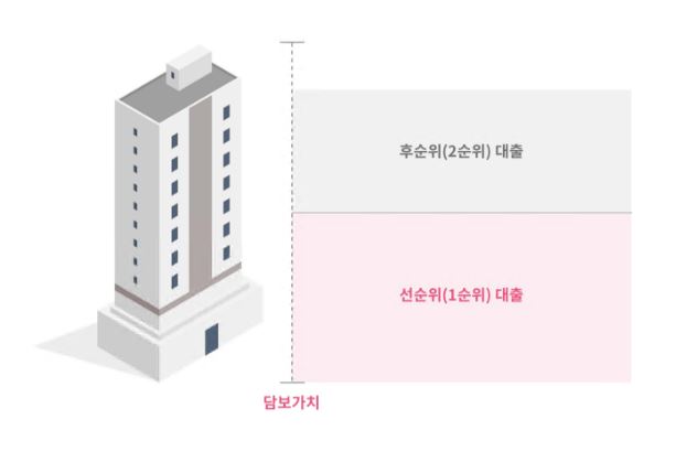 후순위-아파트담보대출