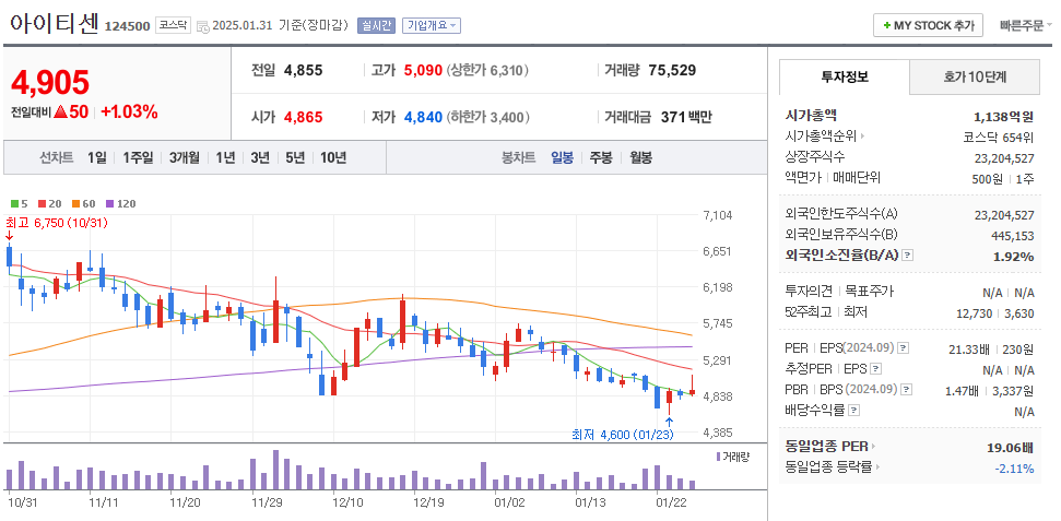 금 관련주 아이티센 주가 차트