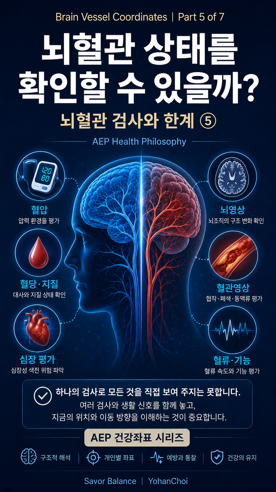 Vertical medical infographic for &ldquo;Brain Vessel Coordinates, Part 5 of 7,&rdquo; showing a glowing human head with blue and red cerebral blood vessels surrounded by six diagnostic categories: blood pressure, blood glucose and lipids, cardiac evaluation, brain imaging, vascular imaging, and blood-flow or functional assessment. The infographic emphasizes that no single test can directly represent the entire condition of the cerebral vasculature, and that multiple clinical findings and changes over time are needed to understand current health position and direction within the AEP Health Coordinates framework.