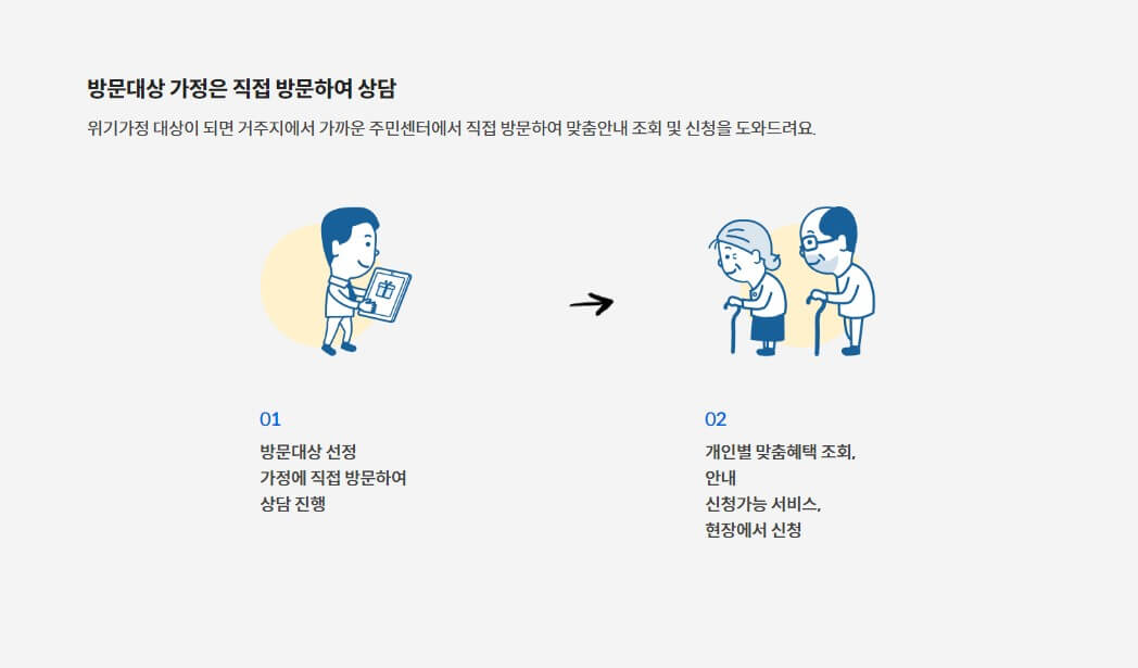 취약계층이나 위기가정 등에는 관할 주민센터 담당자가 직접 방문상담하여 혜택 조회 및 신청을 도와드립니다.