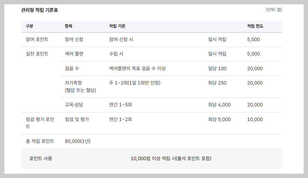 관리형 포인트 적립 기준표