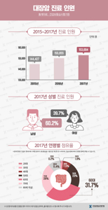 대장암 증상