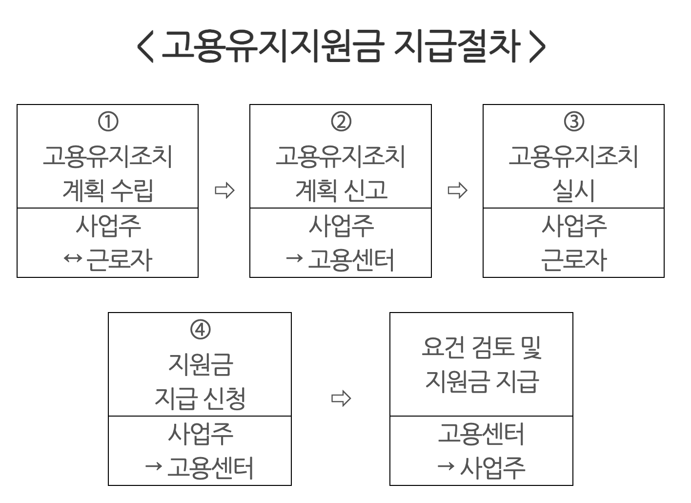 고용지원금 지급절차 안내