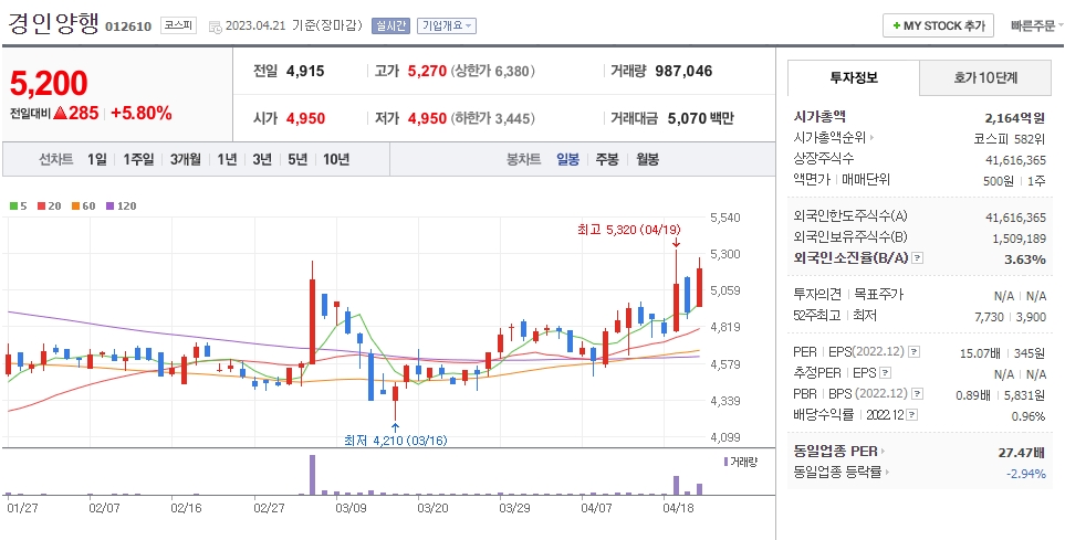 경인양행 일봉차트