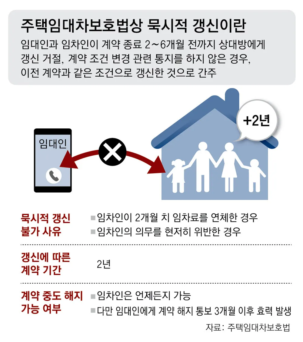 주택 묵시적 갱신 후 계약 해지 방법_2