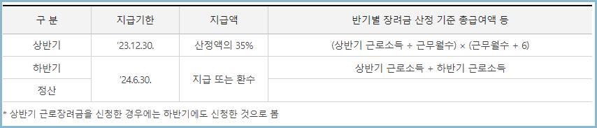 자녀장려금-지급시기