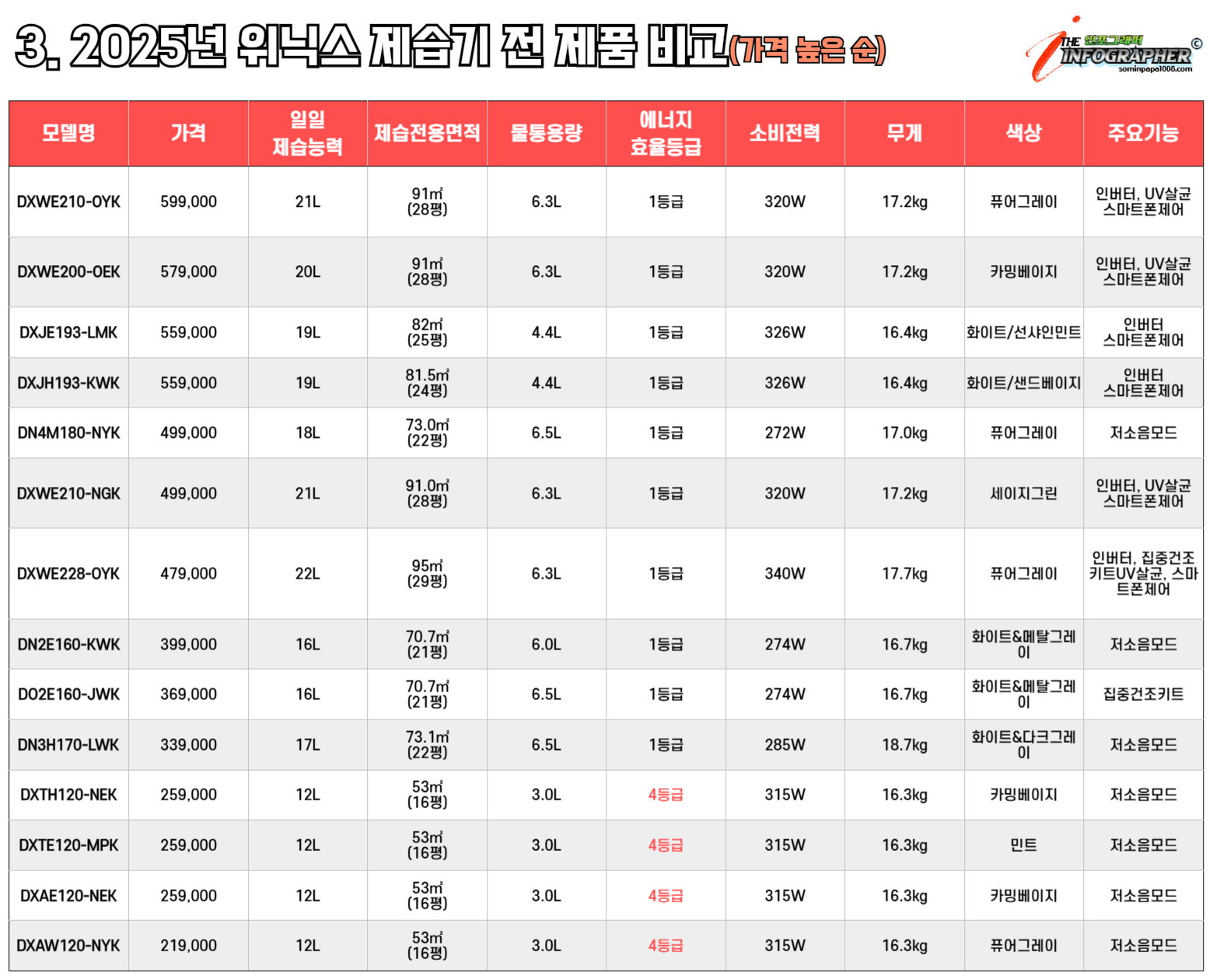 가성비 좋은 2025 위닉스 뽀송 제습기 장단점, 가격비교, 모델명, 후기까지 한 번에 알아보기