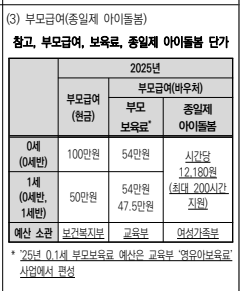 0세 100만원&amp;#44; 1세 50만원! 2025 부모급여 연령별 지원금액과 신청방법