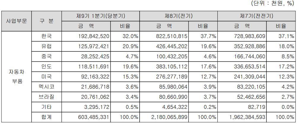 서연이화 - 주요 사업 부문 및 제품 현황 (2022년 1분기)