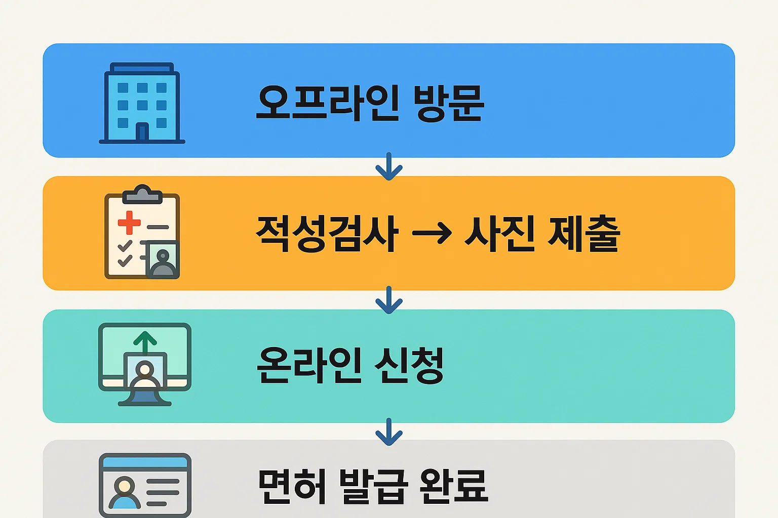 오프라인 방문부터 적성검사, 사진 제출, 온라인 신청, 면허 발급 완료까지 운전면허증 갱신 절차 흐름을 단계별로 시각화한 인포그래픽.