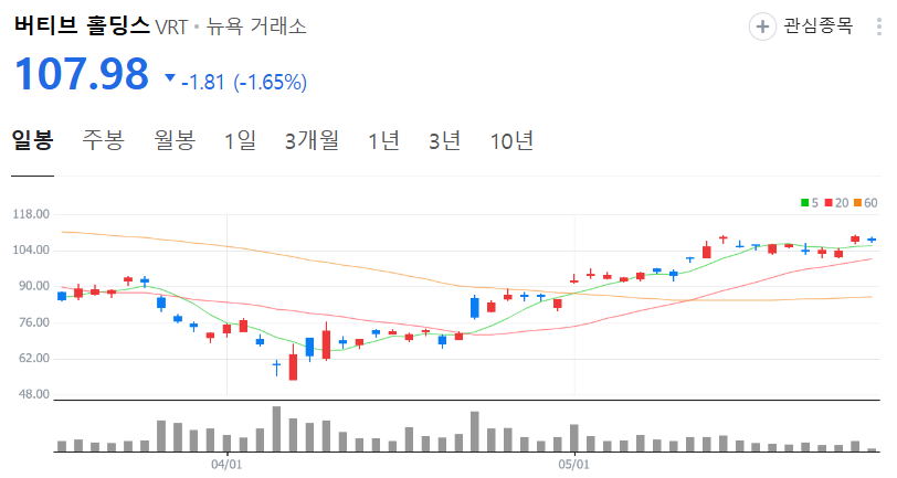 버티브 홀딩스 주가 차트