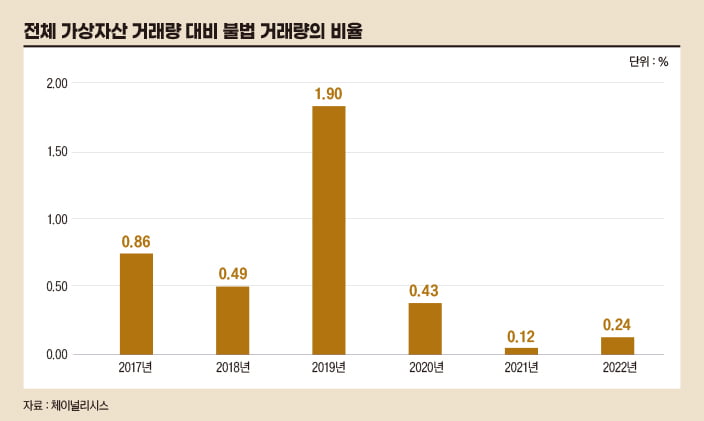 전체 가상자산 거래량 대비 불법 거래량의 비율