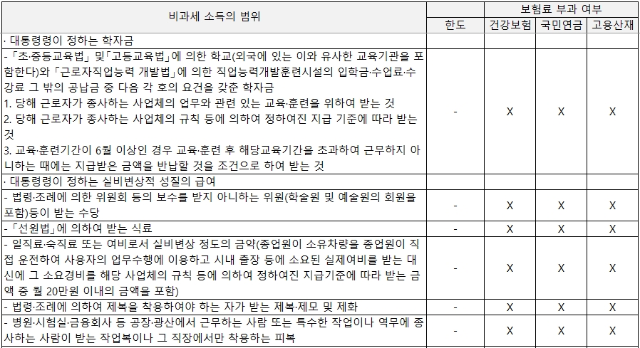비과세 소득의 범위와 사회보험 부과 기준 비교3
