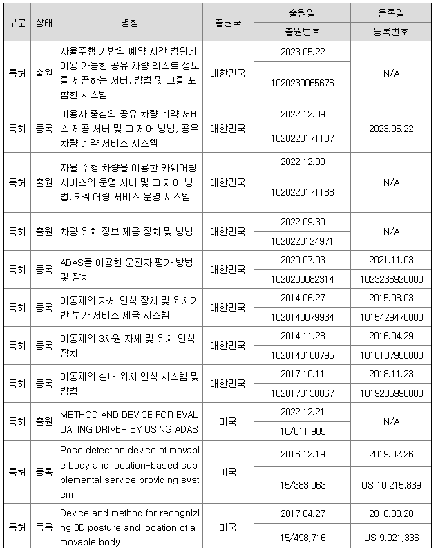 쏘카 특허 보유 현황