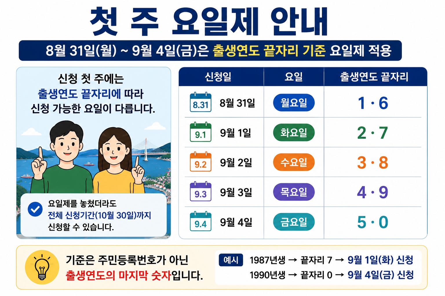 통영 민생회복지원금 신청 기간