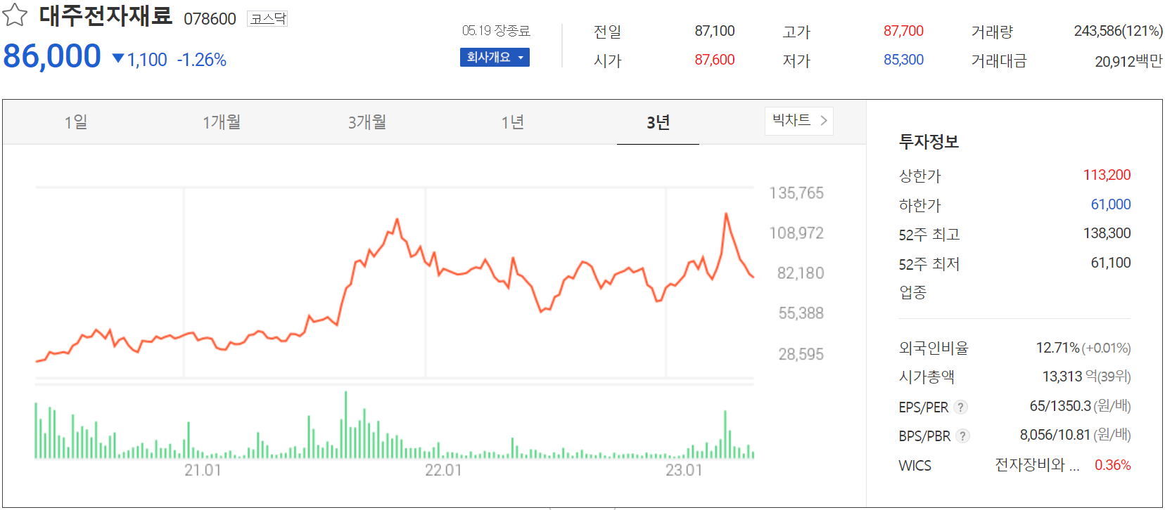 대주전자재료 - 주가 정보(2023.05.19)