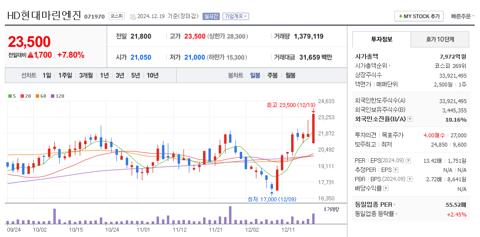 HD현대마린엔진 일봉차트