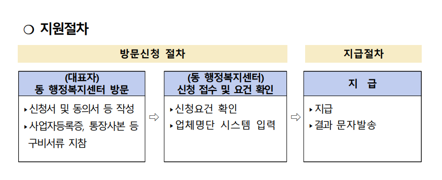 안양 소상공인 지원금 신청 방법(4)