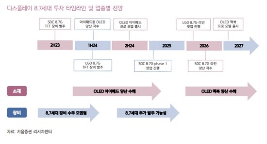 디스플레이 업종별 전망
