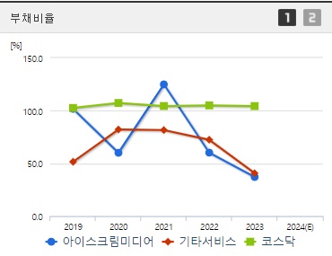 아이스크림미디어 부채비율