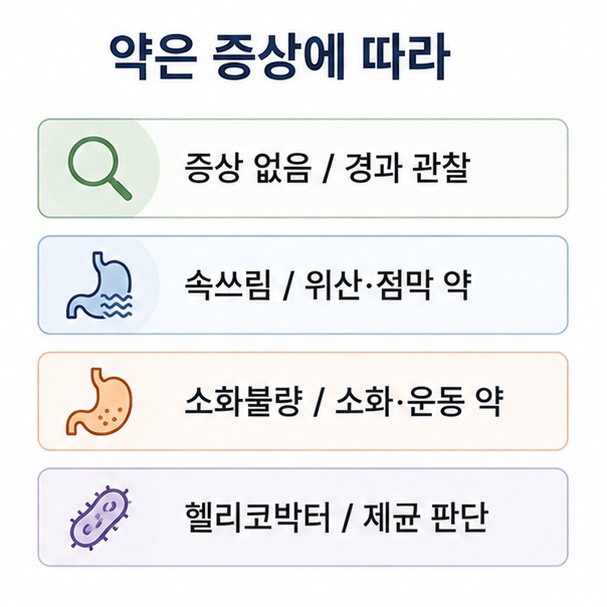 위염 증상별 약물 접근 도표, 증상이 없으면 경과 관찰, 속쓰림과 소화불량은 각각 다른 계열의 약을 쓰는 구성