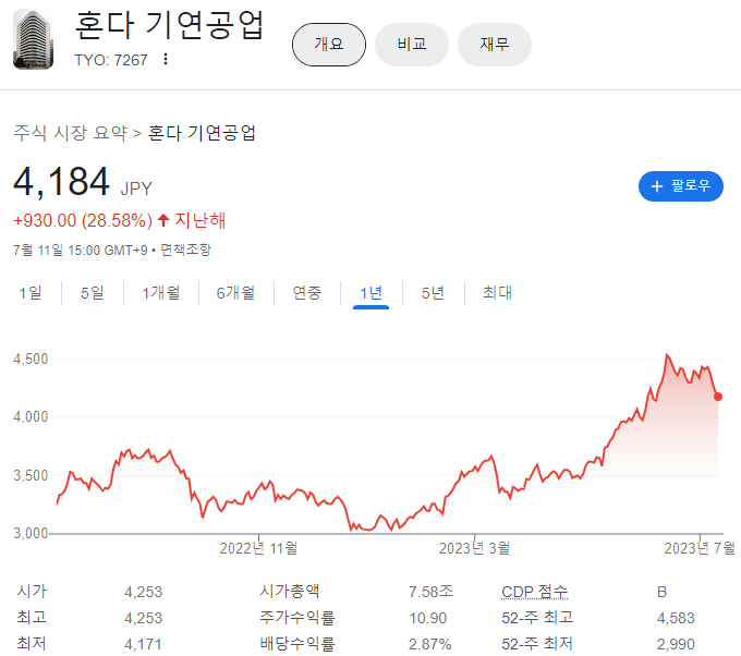 7월 12일 기준 혼다 주가