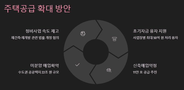 주택공급 확대 방안