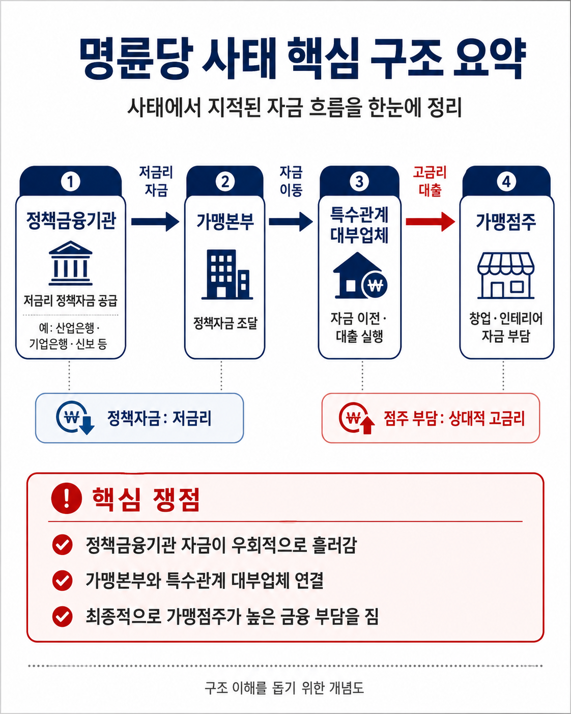 명륜당 사태 핵심 구조 요약