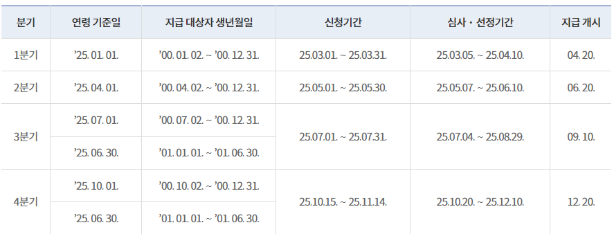 경기기본소득 지급기준 및 지급일정