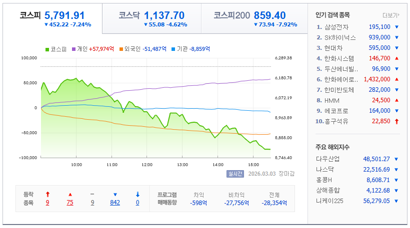 2026-03-03, 한국증시 마감장 현황 [이미지=네이버 Pay 증권 제공]