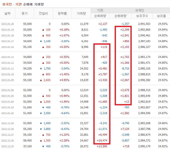 현대홈쇼핑 12월 ~ 1월 외국인 기관 순매수