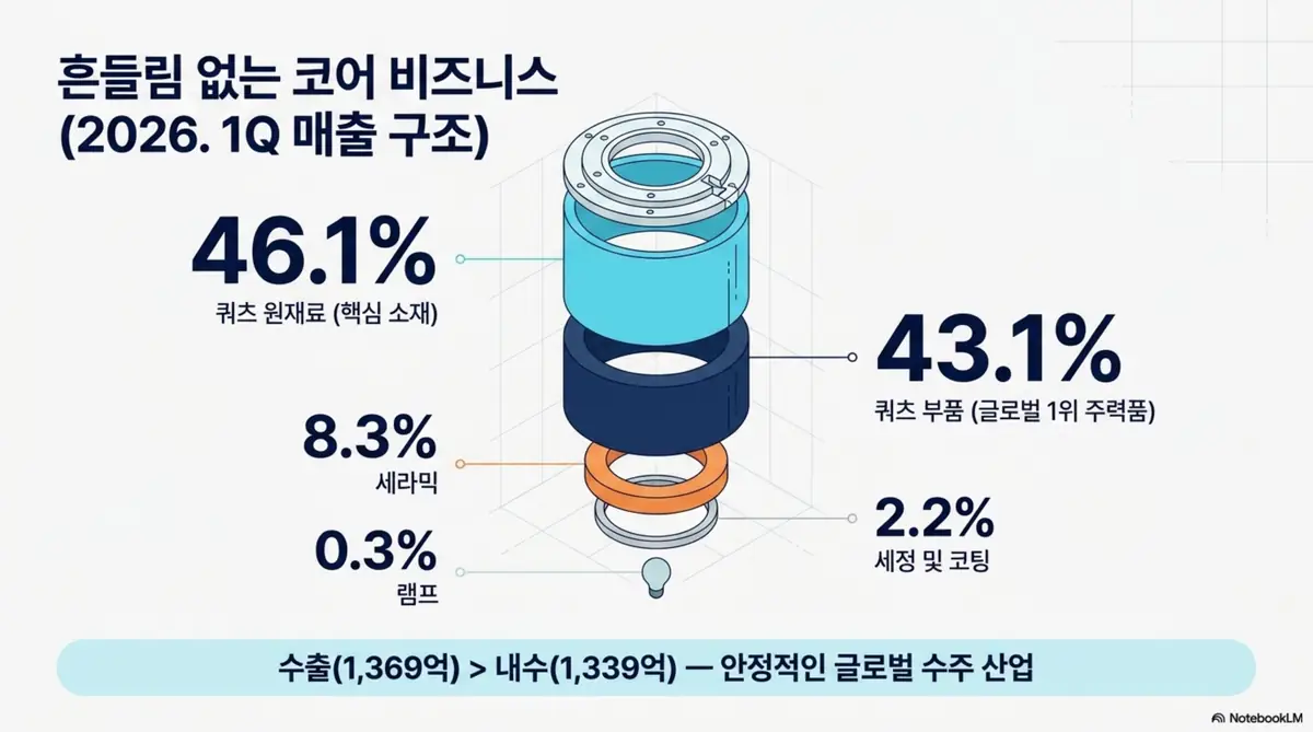 원익QnC 주가 전망: 원익QnC 2026년 1분기 부문별 매출 구조를 분해해 보여주는 인포그래픽. 쿼츠 원재료 46.1%, 쿼츠 부품 43.1%, 세라믹 8.3%, 세정 및 코팅 2.2% 비중과 수출 우위 수주 산업 구조를 시각적으로 전달하며, 블로그의 원익QnC 본업 분석과 관련된 내용을 설명함